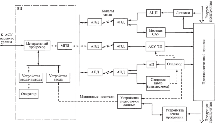 АСУ ТП технологических процессов